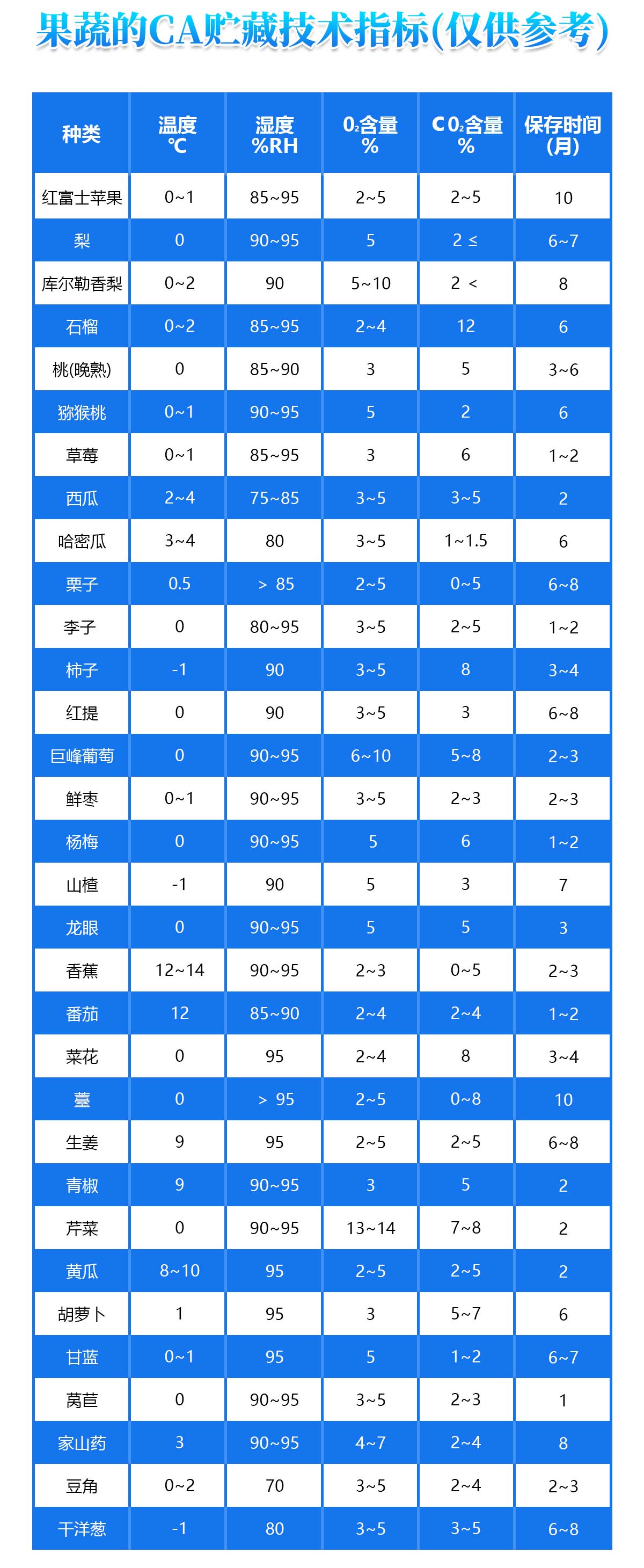 果蔬CA贮藏气调冷库技术参考指标