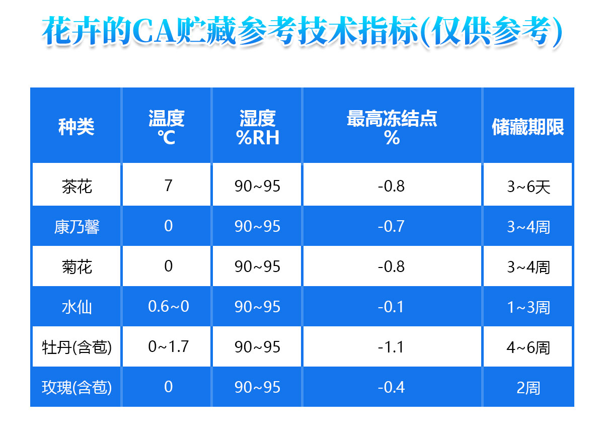 花卉CA贮藏气调冷库技术参考指标