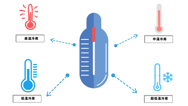 高温、低温、中温、超低温冷藏设计温度