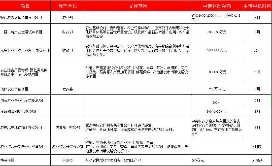 冷库建造政府补贴金额表