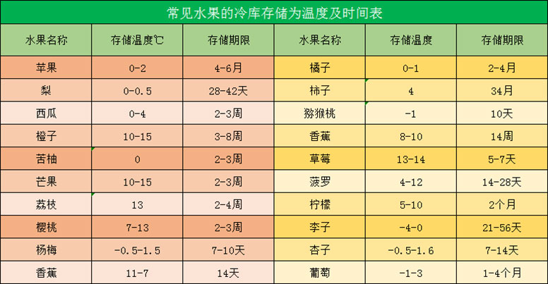 水果冷库存储温度表