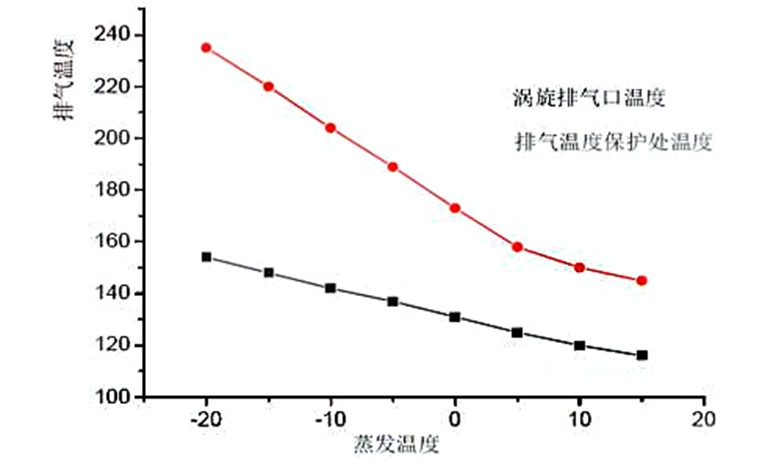 蒸发温度过低怎么办？