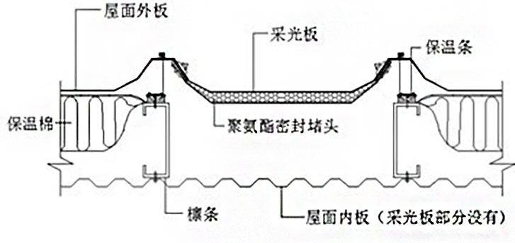 冷库冷桥现象百科知识