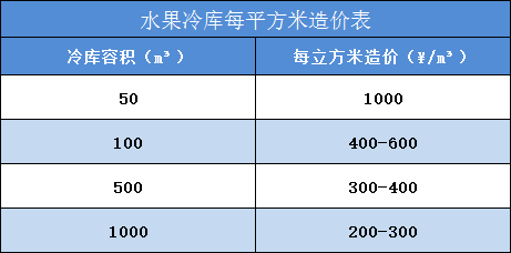 水果冷库每平方米造价表