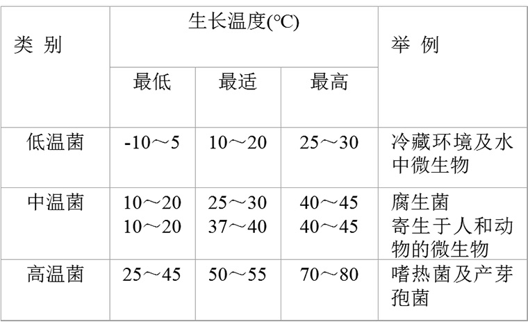 温度对微生物生长繁殖的影响