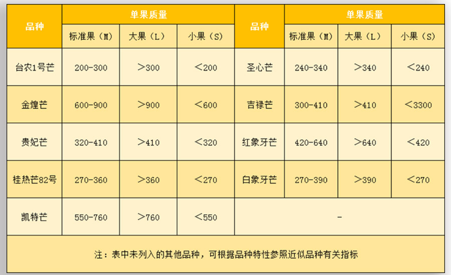 芒果放冷库前规格分级标准