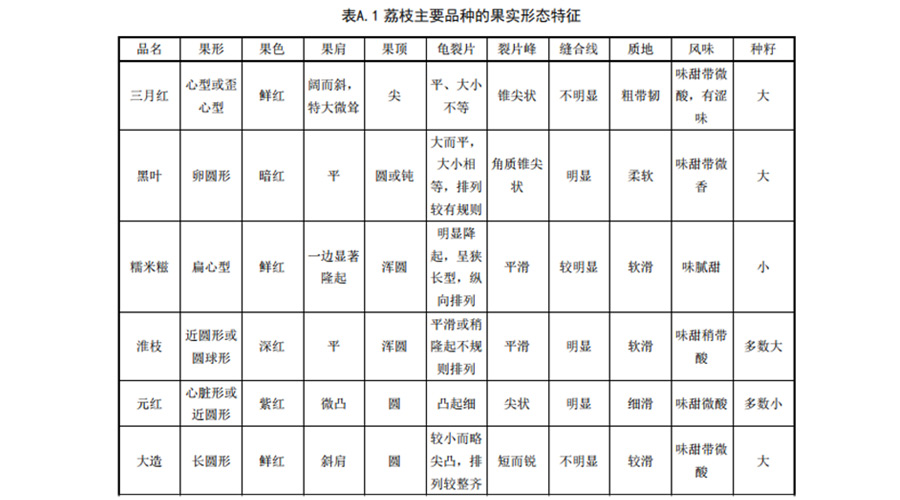 荔枝入冷库采收前果实标准1