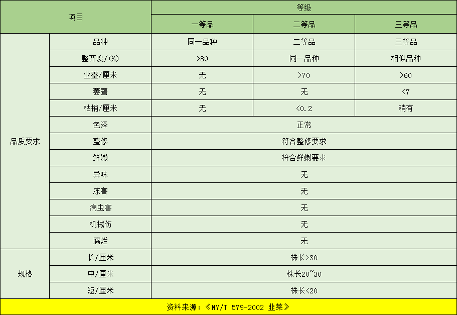 韭菜入冷库前的分级标准