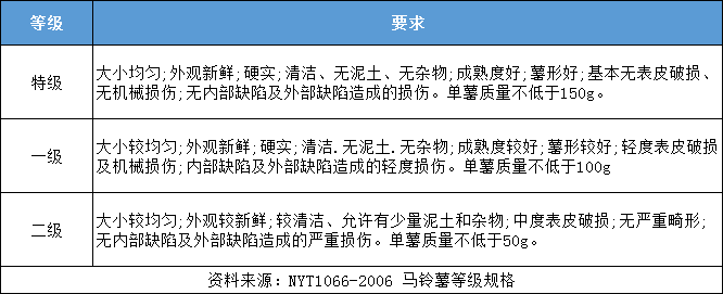 土豆放冷库前分级标准