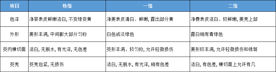 茭白分级标准.png