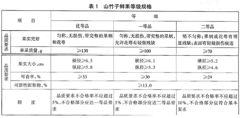 山竹放冷库前等级规格划分标准