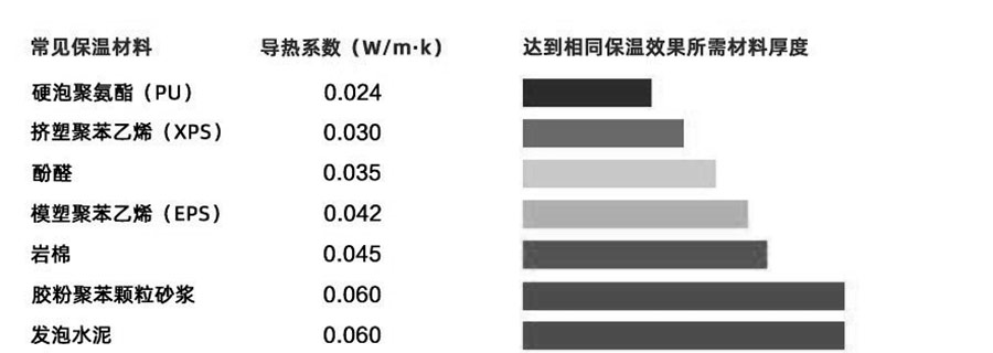 常见保温材料的性能对比