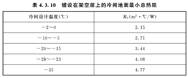 铺设在架空层上的冷间地面最小总热阻