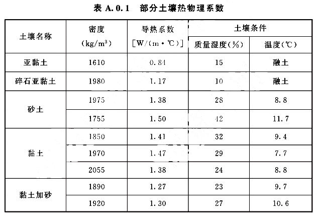 部分土壤热物理系数