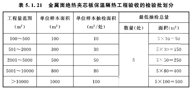 金属面绝热夹芯板保温隔热工程验收的检验批划分